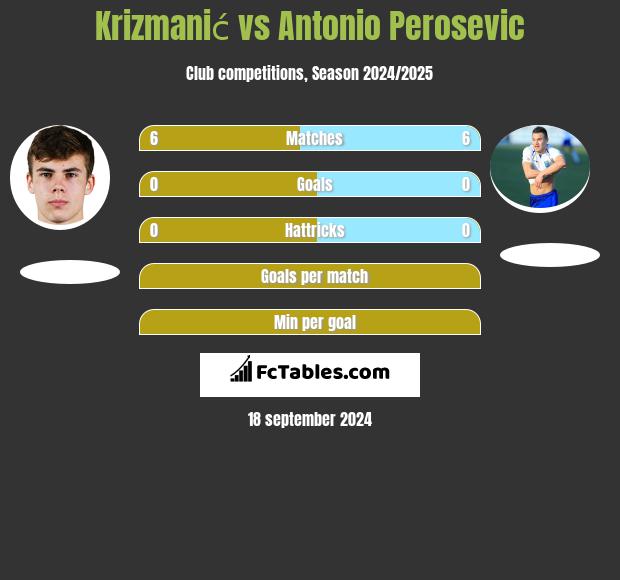 Krizmanić vs Antonio Perosevic h2h player stats