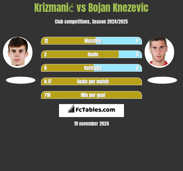 Krizmanić vs Bojan Knezevic h2h player stats