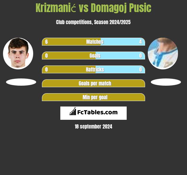 Krizmanić vs Domagoj Pusic h2h player stats