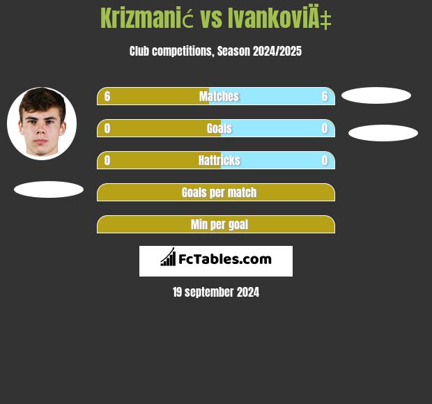 Krizmanić vs IvankoviÄ‡ h2h player stats