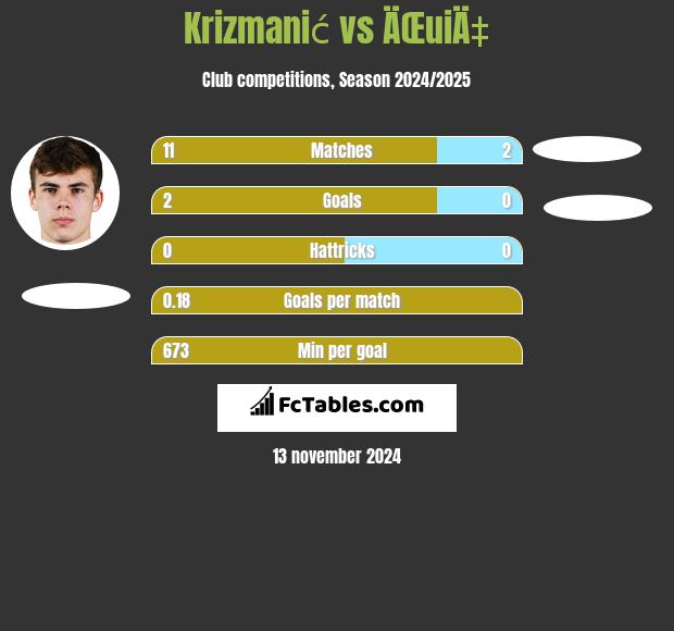 Krizmanić vs ÄŒuiÄ‡ h2h player stats