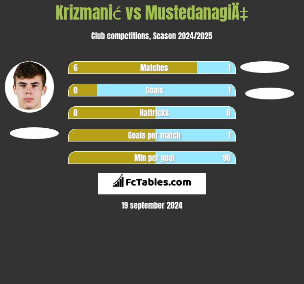 Krizmanić vs MustedanagiÄ‡ h2h player stats