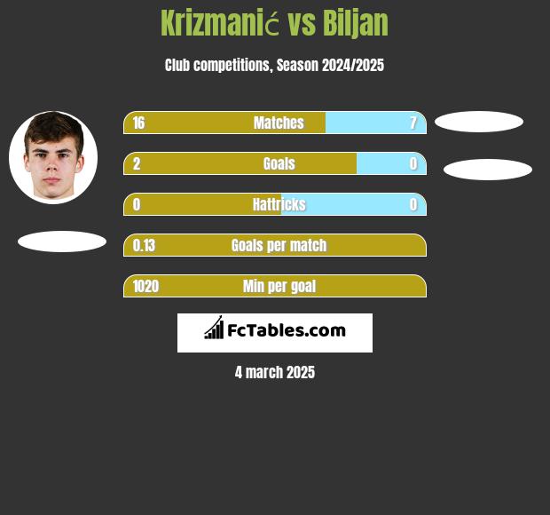 Krizmanić vs Biljan h2h player stats