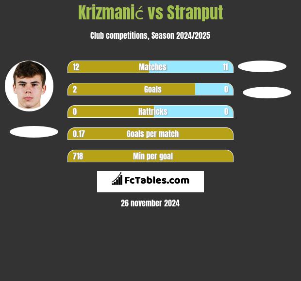 Krizmanić vs Stranput h2h player stats