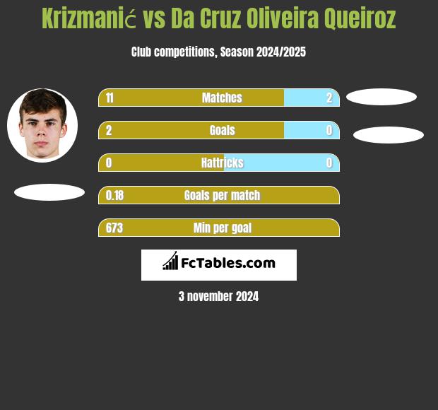 Krizmanić vs Da Cruz Oliveira Queiroz h2h player stats