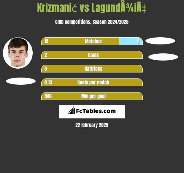 Krizmanić vs LagundÅ¾iÄ‡ h2h player stats