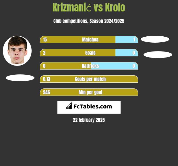 Krizmanić vs Krolo h2h player stats