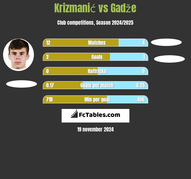 Krizmanić vs Gadže h2h player stats