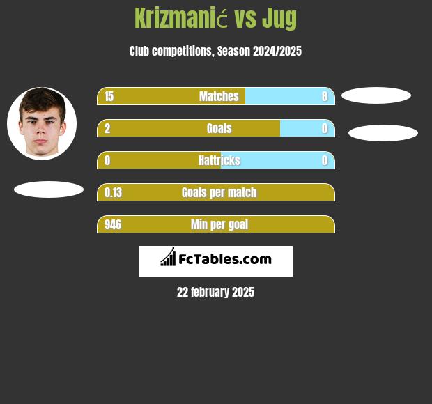 Krizmanić vs Jug h2h player stats