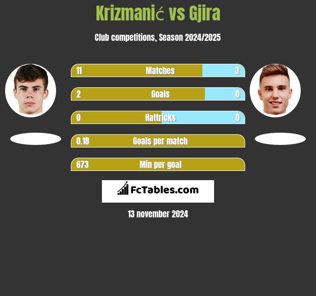 Krizmanić vs Gjira h2h player stats