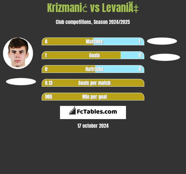 Krizmanić vs LevaniÄ‡ h2h player stats