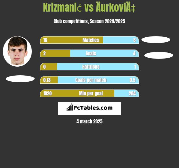 Krizmanić vs ÄurkoviÄ‡ h2h player stats