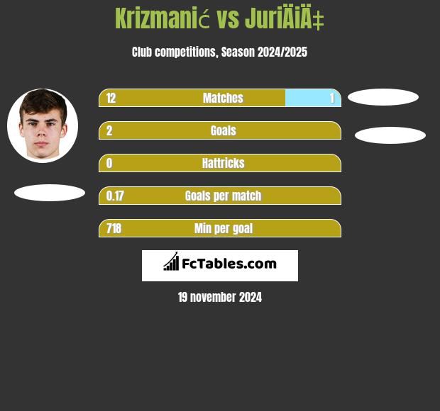 Krizmanić vs JuriÄiÄ‡ h2h player stats