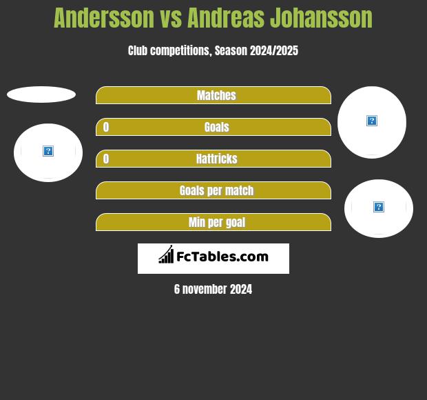 Andersson vs Andreas Johansson h2h player stats