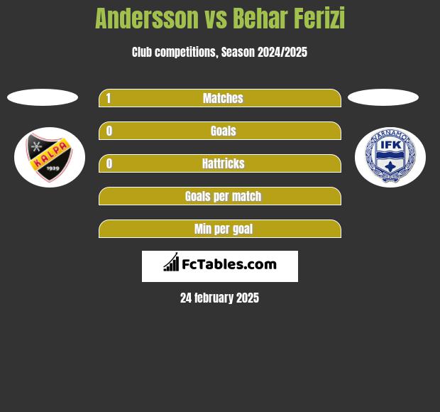 Andersson vs Behar Ferizi h2h player stats