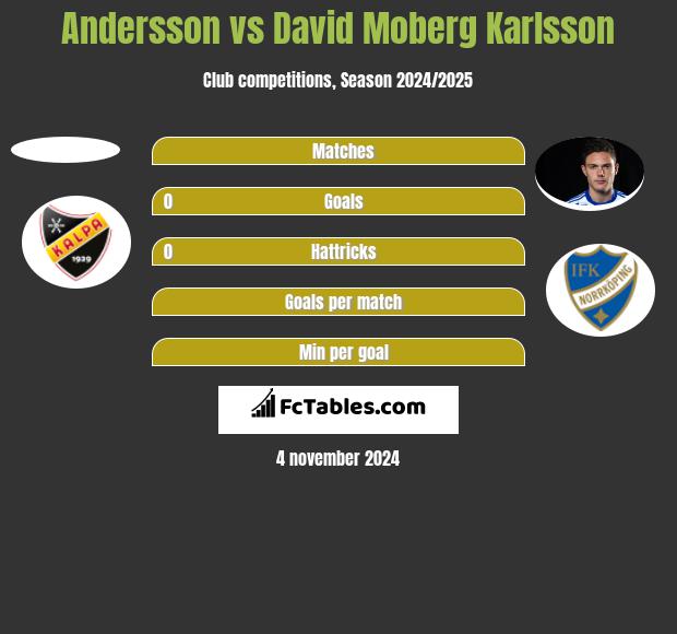 Andersson vs David Moberg Karlsson h2h player stats