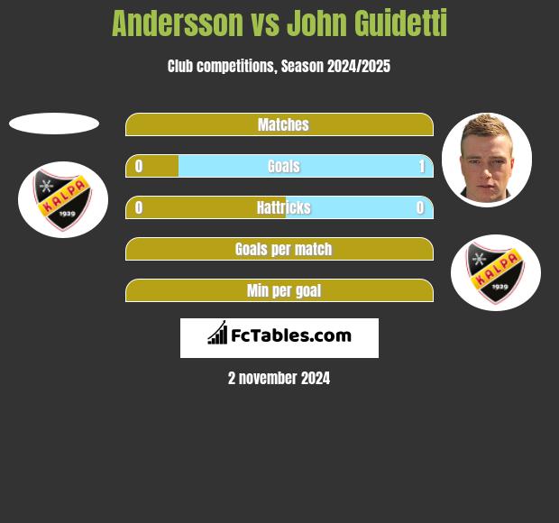 Andersson vs John Guidetti h2h player stats