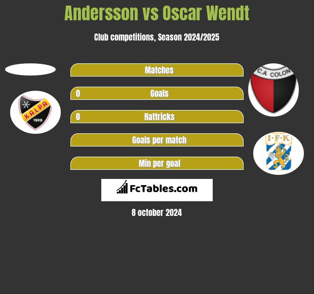 Andersson vs Oscar Wendt h2h player stats