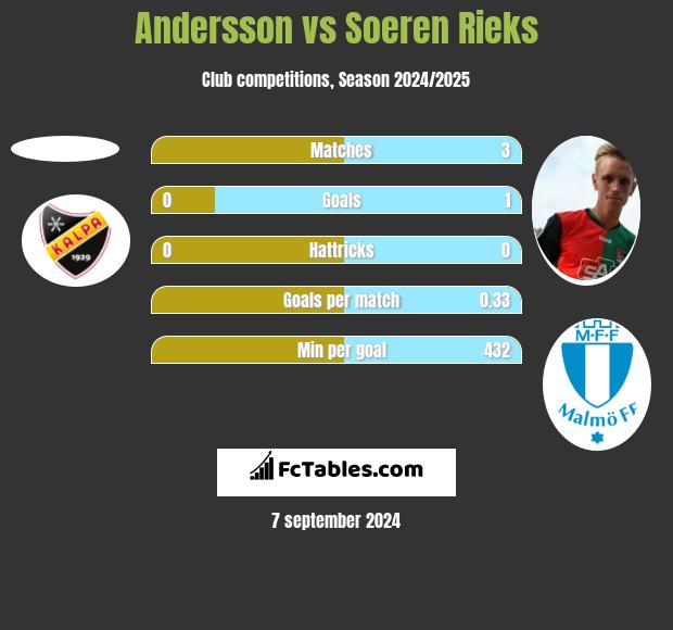 Andersson vs Soeren Rieks h2h player stats