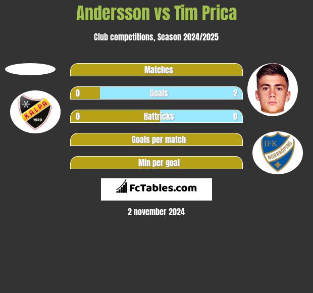 Andersson vs Tim Prica h2h player stats