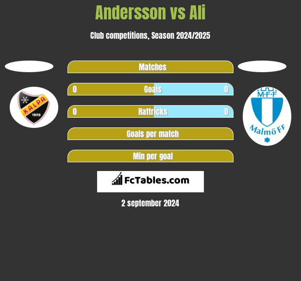 Andersson vs Ali h2h player stats