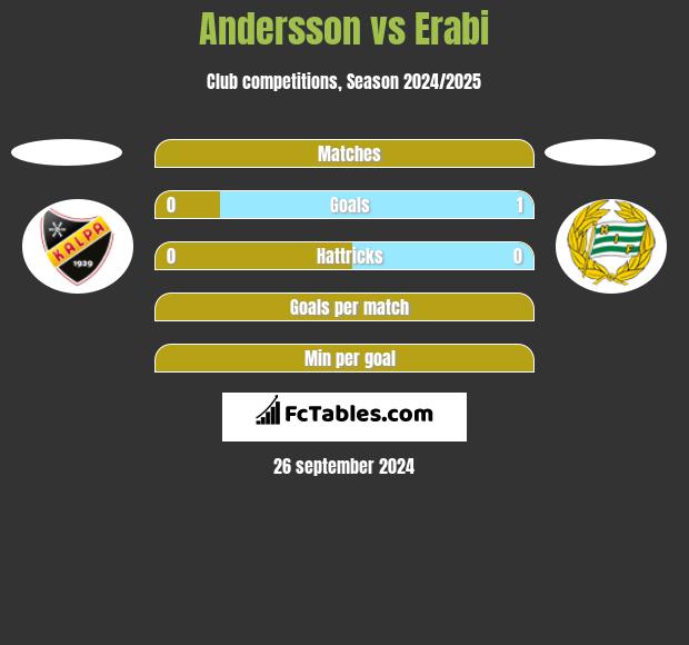 Andersson vs Erabi h2h player stats