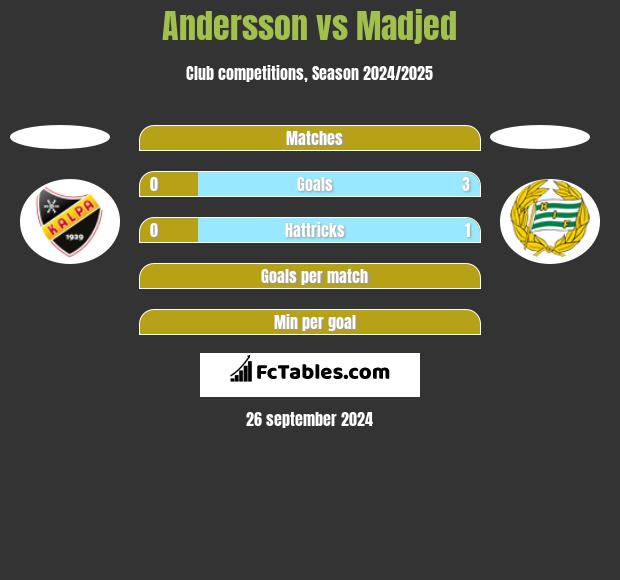 Andersson vs Madjed h2h player stats