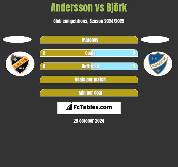 Andersson vs Björk h2h player stats