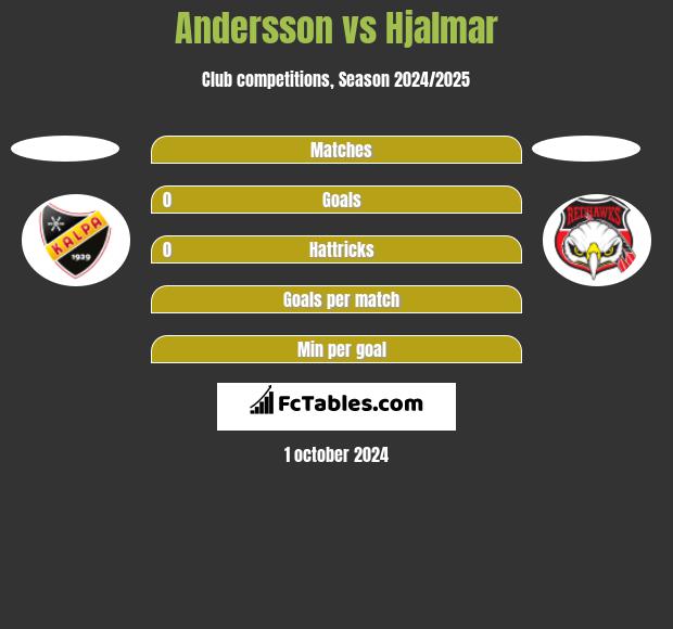 Andersson vs Hjalmar h2h player stats