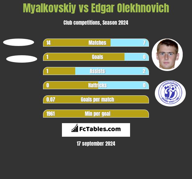 Myalkovskiy vs Edgar Olechnowicz h2h player stats