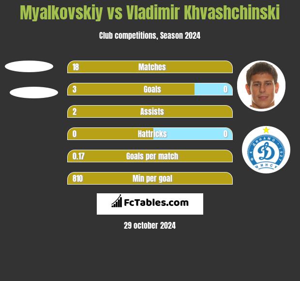 Myalkovskiy vs Vladimir Khvashchinski h2h player stats