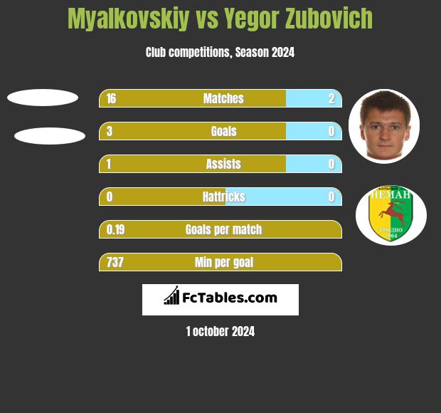 Myalkovskiy vs Yegor Zubovich h2h player stats