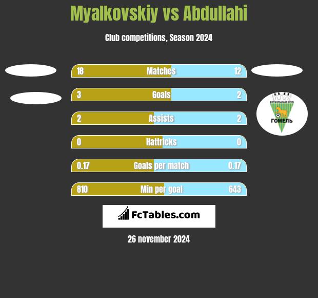 Myalkovskiy vs Abdullahi h2h player stats