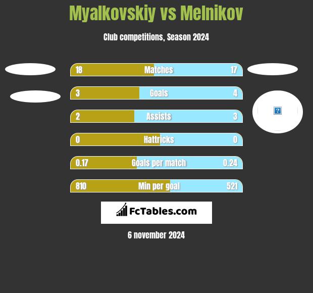 Myalkovskiy vs Melnikov h2h player stats