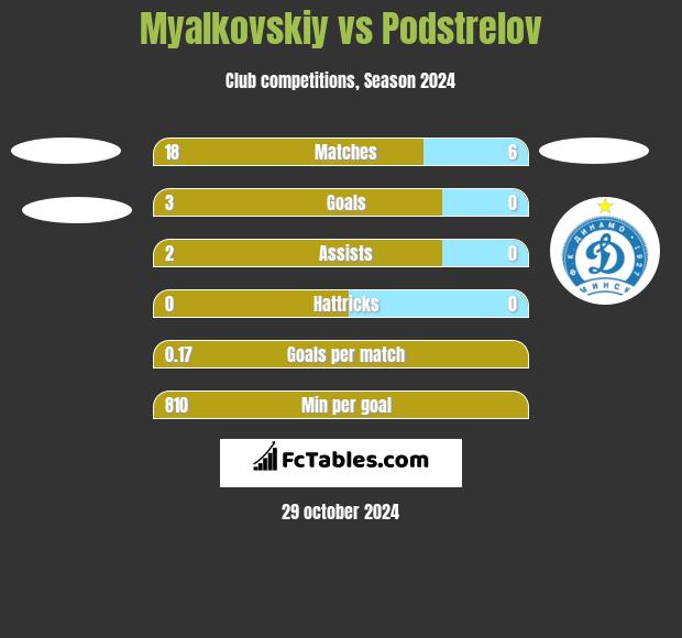 Myalkovskiy vs Podstrelov h2h player stats