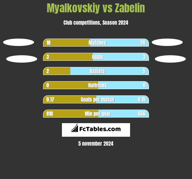 Myalkovskiy vs Zabelin h2h player stats