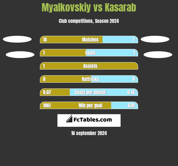 Myalkovskiy vs Kasarab h2h player stats