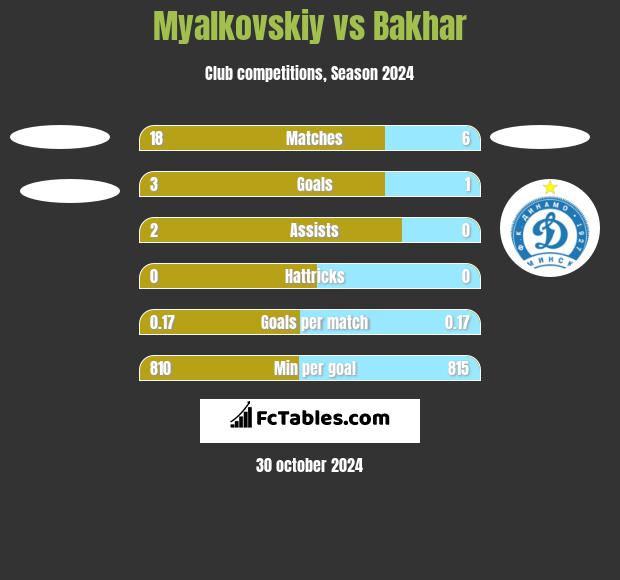 Myalkovskiy vs Bakhar h2h player stats