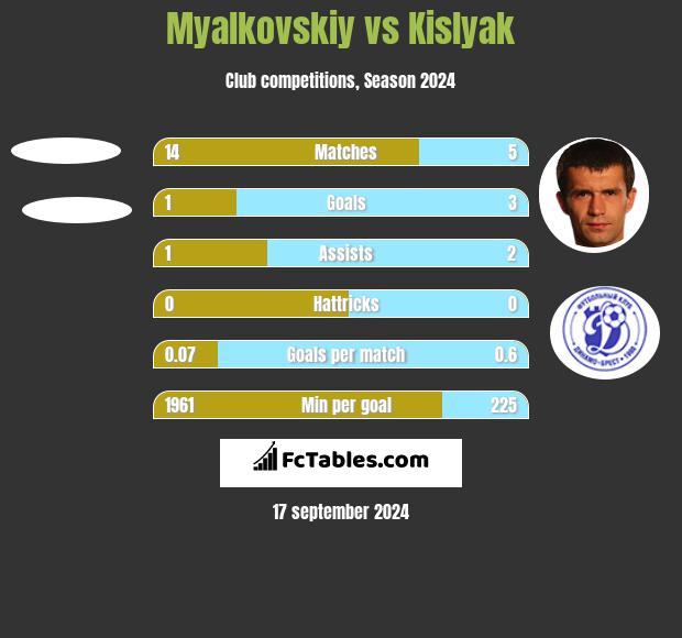 Myalkovskiy vs Kislyak h2h player stats