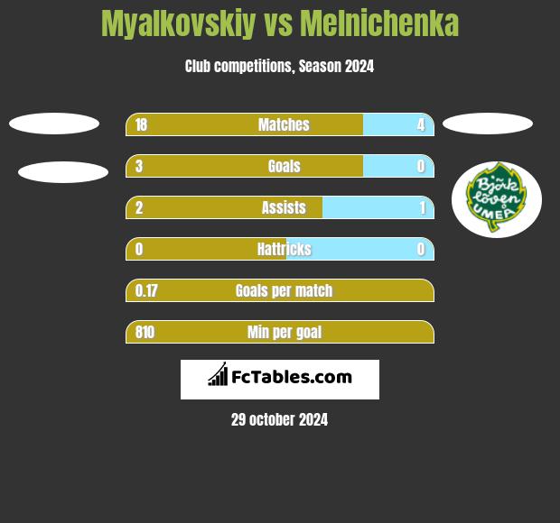 Myalkovskiy vs Melnichenka h2h player stats