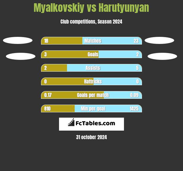 Myalkovskiy vs Harutyunyan h2h player stats