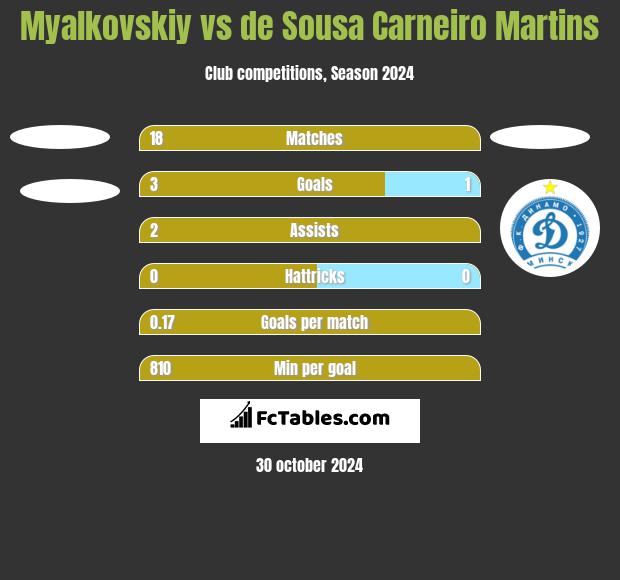 Myalkovskiy vs de Sousa Carneiro Martins h2h player stats