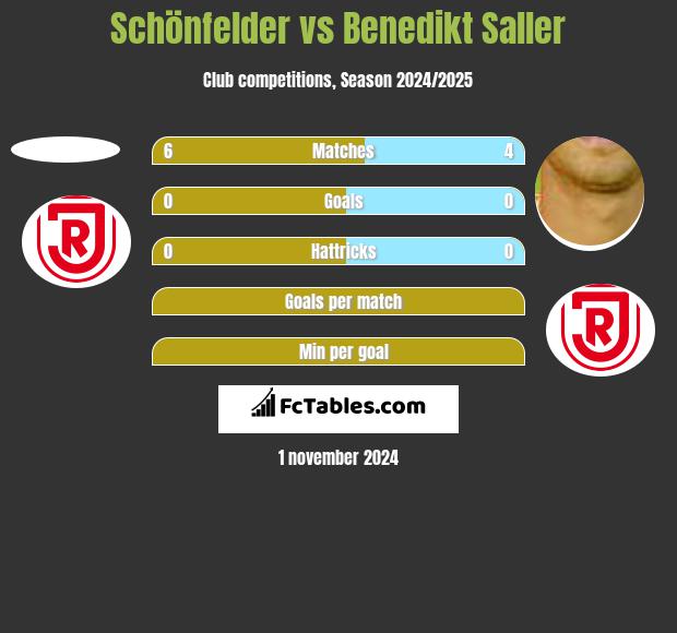 Schönfelder vs Benedikt Saller h2h player stats