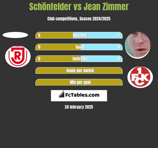 Schönfelder vs Jean Zimmer h2h player stats