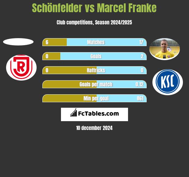 Schönfelder vs Marcel Franke h2h player stats