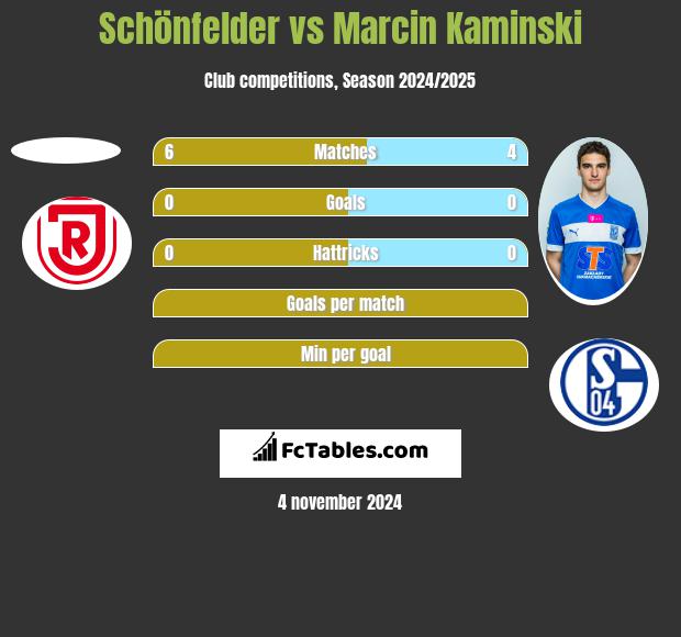 Schönfelder vs Marcin Kaminski h2h player stats