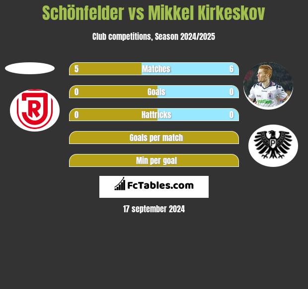 Schönfelder vs Mikkel Kirkeskov h2h player stats