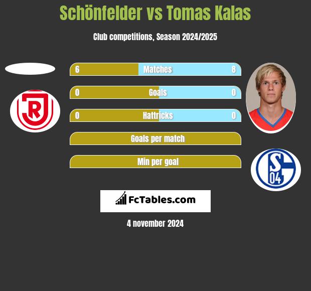 Schönfelder vs Tomas Kalas h2h player stats