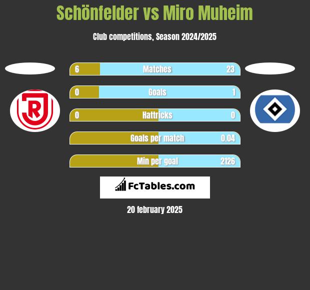 Schönfelder vs Miro Muheim h2h player stats