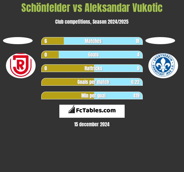 Schönfelder vs Aleksandar Vukotic h2h player stats